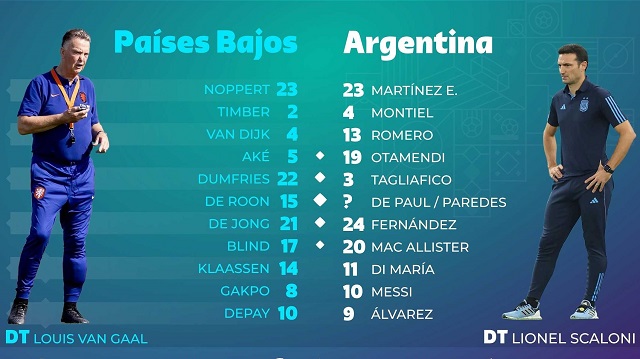Qatar 2022: Argentina-Países Bajos, la batalla táctica por un lugar en las semifinales 